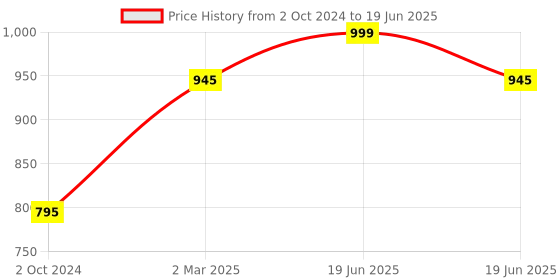 myntra.com RapidBox Men Textured Mesh Basics Sneakers rapidbox Price History Graph from 2 Oct 2024 to 19 Jun 2025