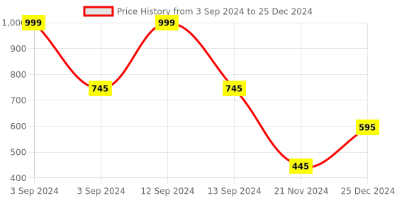 myntra.com RapidBox Men Textured Mesh Sneakers rapidbox Price History Graph from 3 Sep 2024 to 25 Dec 2024
