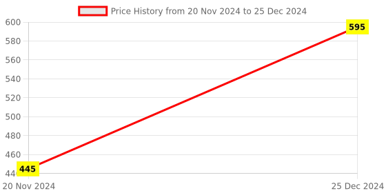 myntra.com RapidBox Men Textured Mesh Sneakers rapidbox Price History Graph from 20 Nov 2024 to 25 Dec 2024