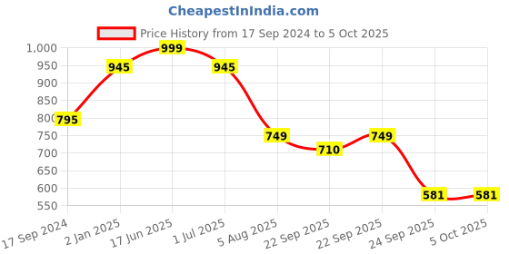 myntra.com RapidBox Men Textured Mesh Sneakers rapidbox Price History Graph from 17 Sep 2024 to 4 Oct 2025