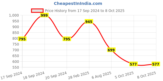 myntra.com RapidBox Men Textured Mesh Sneakers rapidbox Price History Graph from 17 Sep 2024 to 7 Oct 2025