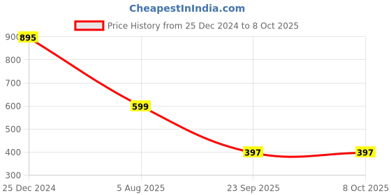 myntra.com RapidBox Men Textured Mesh Sneakers rapidbox Price History Graph from 25 Dec 2024 to 7 Oct 2025