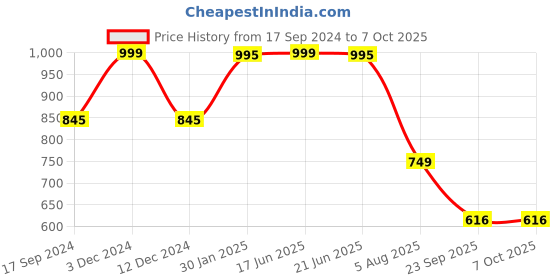 myntra.com RapidBox Men Textured Mesh Sneakers rapidbox Price History Graph from 17 Sep 2024 to 7 Oct 2025