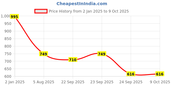 myntra.com RapidBox Men Textured Mesh Sneakers rapidbox Price History Graph from 2 Jan 2025 to 7 Oct 2025