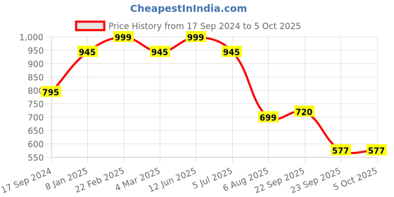 myntra.com RapidBox Men Textured Mesh Sneakers rapidbox Price History Graph from 17 Sep 2024 to 4 Oct 2025