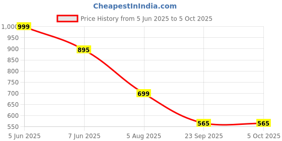 myntra.com RapidBox Men Textured Mesh Sneakers rapidbox Price History Graph from 5 Jun 2025 to 5 Oct 2025