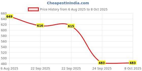 myntra.com RapidBox Men Textured Mesh Sneakers rapidbox Price History Graph from 6 Aug 2025 to 8 Oct 2025
