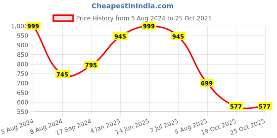 myntra.com RapidBox Men Turquoise Blue Woven Design Sneakers rapidbox Price History Graph from 5 Aug 2024 to 25 Oct 2025