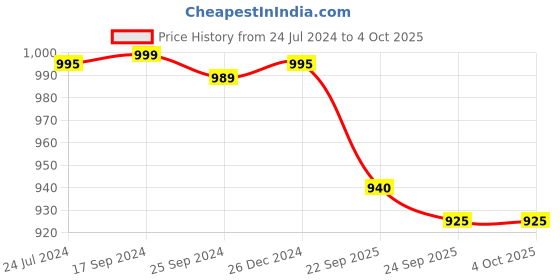 myntra.com RapidBox Men White Colourblocked Sneakers rapidbox Price History Graph from 24 Jul 2024 to 4 Oct 2025