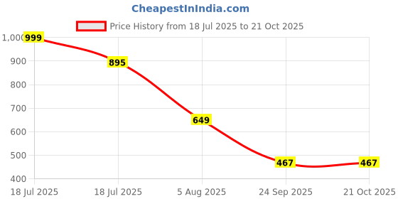 myntra.com RapidBox Men White Sneakers rapidbox Price History Graph from 18 Jul 2025 to 21 Oct 2025