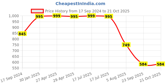 myntra.com RapidBox Men White Textured Sneakers rapidbox Price History Graph from 17 Sep 2024 to 21 Oct 2025