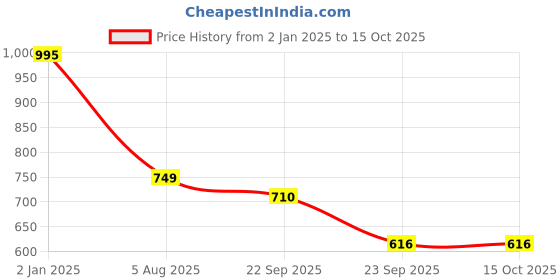 myntra.com RapidBox Men White Woven Design Sneakers rapidbox Price History Graph from 2 Jan 2025 to 14 Oct 2025