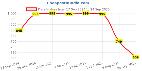 myntra.com RapidBox Men White Woven Design Sneakers rapidbox Price History Graph from 17 Sep 2024 to 24 Sep 2025