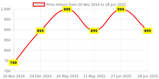 myntra.com RapidBox Men Woven Design Mesh Basics Sneakers rapidbox Price History Graph from 20 Nov 2024 to 28 Jun 2025