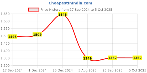 myntra.com RapidBox Men Woven Design Mesh Basics Sneakers rapidbox Price History Graph from 17 Sep 2024 to 4 Oct 2025