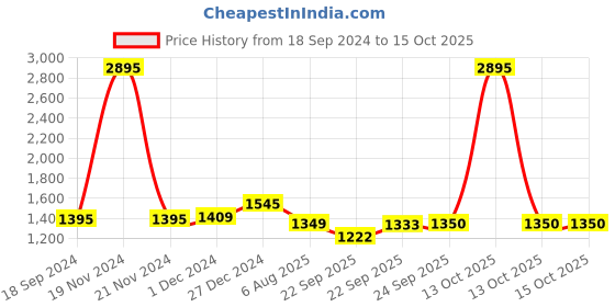 myntra.com RapidBox Men Woven Design Mid-Top Sneakers rapidbox Price History Graph from 18 Sep 2024 to 14 Oct 2025