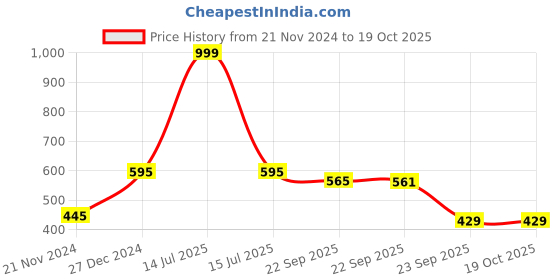 myntra.com RapidBox Women White & Grey Colourblocked Sneakers rapidbox Price History Graph from 21 Nov 2024 to 18 Oct 2025