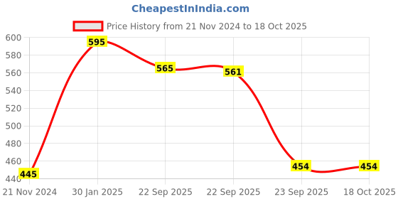 myntra.com RapidBox Women White & Peach Colourblocked Sneakers rapidbox Price History Graph from 21 Nov 2024 to 18 Oct 2025