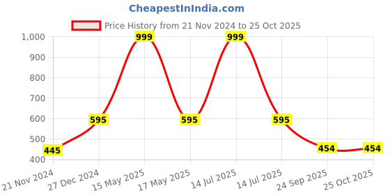 myntra.com RapidBox Women White & Pink Colourblocked Sneakers rapidbox Price History Graph from 21 Nov 2024 to 24 Oct 2025
