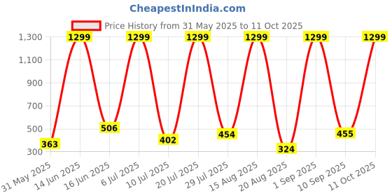 myntra.com RAPL Gym Vests M_Sd_PS_Sando_Khaki_S rapl Price History Graph from 31 May 2025 to 11 Oct 2025