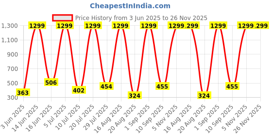 myntra.com RAPL Gym Vests M_Sd_PS_Sando_O.Blue_S rapl Price History Graph from 3 Jun 2025 to 26 Nov 2025