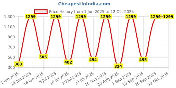 myntra.com RAPL Gym Vests M_Sd_PS_Sando_Olive_S rapl Price History Graph from 1 Jun 2025 to 11 Oct 2025