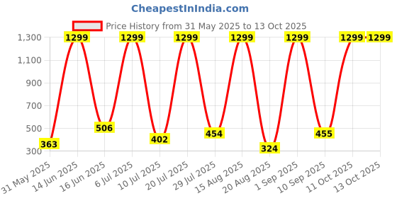 myntra.com RAPL Gym Vests M_Sd_PS_Sando_Sky_S rapl Price History Graph from 31 May 2025 to 13 Oct 2025