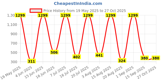 myntra.com RAPL Men 2 Polo Collar T-shirt rapl Price History Graph from 19 May 2025 to 27 Oct 2025