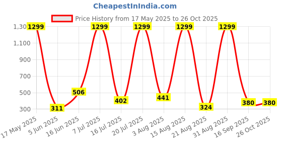myntra.com RAPL Men 2 Polo Collar T-shirt rapl Price History Graph from 17 May 2025 to 26 Oct 2025