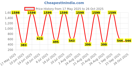myntra.com RAPL Men 3 T-shirt rapl Price History Graph from 17 May 2025 to 26 Oct 2025