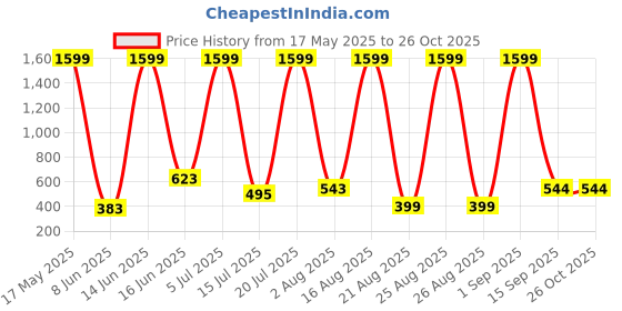 myntra.com RAPL Men 3 T-shirt rapl Price History Graph from 17 May 2025 to 26 Oct 2025
