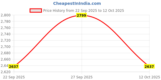 myntra.com RAPL Men Pack Of 2 Mid Rise Track Pants rapl Price History Graph from 22 Sep 2025 to 12 Oct 2025