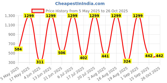 myntra.com RAPL Men Polo Collar T-shirt rapl Price History Graph from 5 May 2025 to 26 Oct 2025