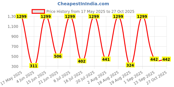 myntra.com RAPL Men Polo Collar T-shirt rapl Price History Graph from 17 May 2025 to 27 Oct 2025