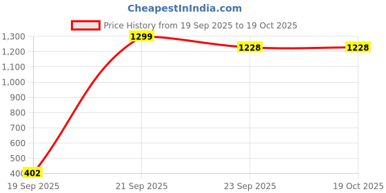 myntra.com RAPL Men Regular Fit Mid Rise Track Pants rapl Price History Graph from 19 Sep 2025 to 19 Oct 2025