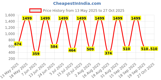 myntra.com RAPL Men Solid Polo Collar T-shirt rapl Price History Graph from 13 May 2025 to 27 Oct 2025