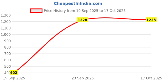 myntra.com RAPL Men Solid Regular Fit Mid Rise Track Pants rapl Price History Graph from 19 Sep 2025 to 16 Oct 2025