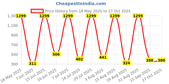 myntra.com RAPL Men T-shirt rapl Price History Graph from 18 May 2025 to 26 Oct 2025