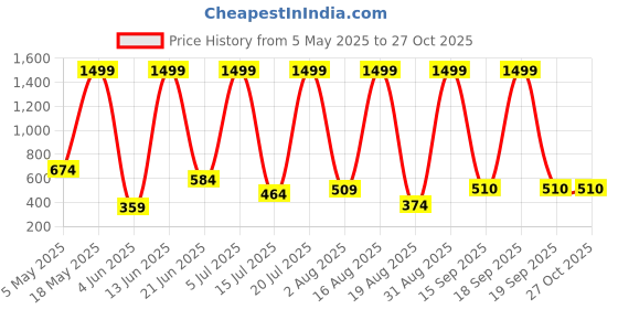 myntra.com RAPL Men V-Neck Applique T-shirt rapl Price History Graph from 5 May 2025 to 27 Oct 2025