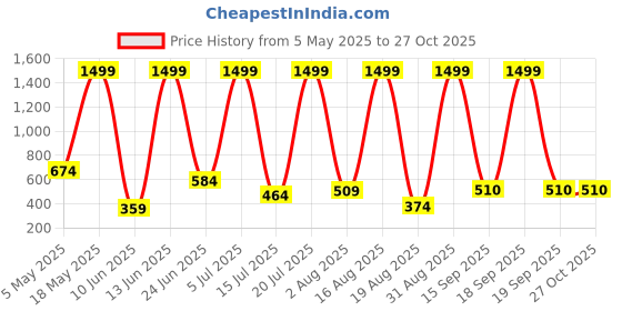 myntra.com RAPL Men V-Neck Pockets T-shirt rapl Price History Graph from 5 May 2025 to 27 Oct 2025