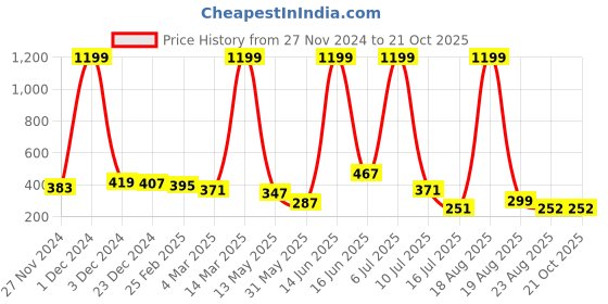 myntra.com RAPL Nightdress rapl Price History Graph from 27 Nov 2024 to 21 Oct 2025