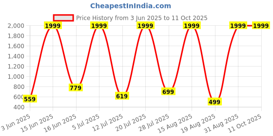myntra.com RAPL Pack Of 2 Round Neck Innerwear Vests M_SDP2_Olv-Sky_S rapl Price History Graph from 3 Jun 2025 to 11 Oct 2025