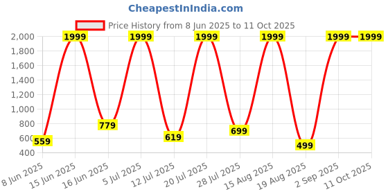 myntra.com RAPL Pack Of 2 Round Neck Innerwear Vests M_SDP2_Rd-Olv_S rapl Price History Graph from 8 Jun 2025 to 11 Oct 2025