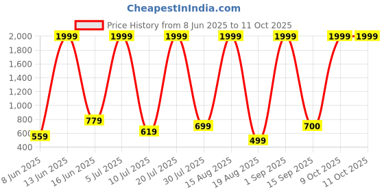 myntra.com RAPL Pack Of 2 Round Neck Innerwear Vests M_SDP2_Rd-Trqs_S rapl Price History Graph from 8 Jun 2025 to 11 Oct 2025