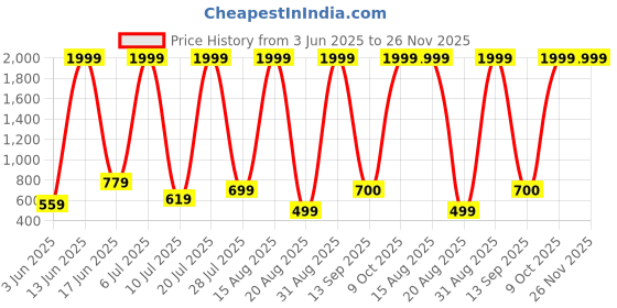 myntra.com RAPL Pack Of 2 Round Neck Tank Vests M_SDP2_Kh-Olv_S rapl Price History Graph from 3 Jun 2025 to 25 Nov 2025