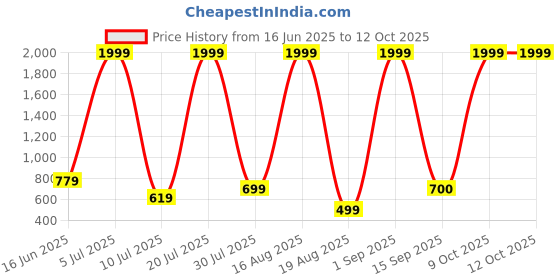 myntra.com RAPL Pack Of 2 Round Neck Tank Vests M_SDP2_Trqs-Dgrn_S rapl Price History Graph from 16 Jun 2025 to 12 Oct 2025