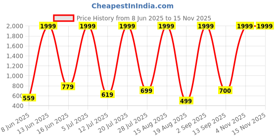 myntra.com RAPL Pack Of 2 Round Neck Tank Vests M_SDP2_Ylw-Mve_S-Yellow & Mauve rapl Price History Graph from 8 Jun 2025 to 15 Nov 2025