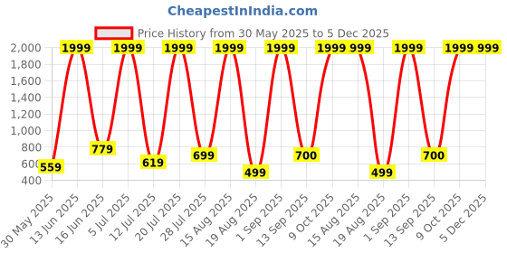 myntra.com RAPL Pack Of 2 Round Neck Tank Vests M_SDP2_Ylw-Sky_S rapl Price History Graph from 30 May 2025 to 5 Dec 2025