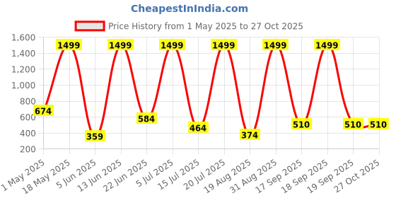 myntra.com RAPL Polo Collar Short Sleeves T-shirt rapl Price History Graph from 1 May 2025 to 26 Oct 2025