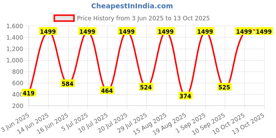 myntra.com RAPL Printed Cotton Gym Vest Printed_Sando_Navy Blue_S rapl Price History Graph from 3 Jun 2025 to 13 Oct 2025